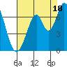 Redwood Creek tide chart for Thursday, July 18, 2024