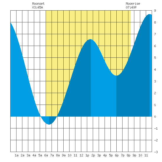 Redwood Creek tide chart for Friday, July 19, 2024