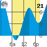 Redwood Creek tide chart for Sunday, July 21, 2024