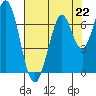 Redwood Creek tide chart for Monday, July 22, 2024