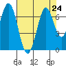 Redwood Creek tide chart for Wednesday, July 24, 2024