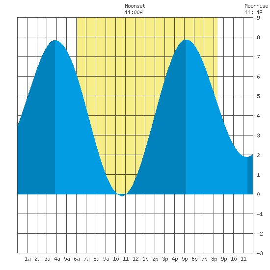 Redwood Creek tide chart for Thursday, July 25, 2024