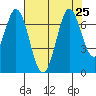 Redwood Creek tide chart for Thursday, July 25, 2024
