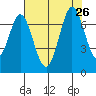 Redwood Creek tide chart for Friday, July 26, 2024