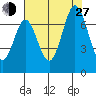 Redwood Creek tide chart for Saturday, July 27, 2024