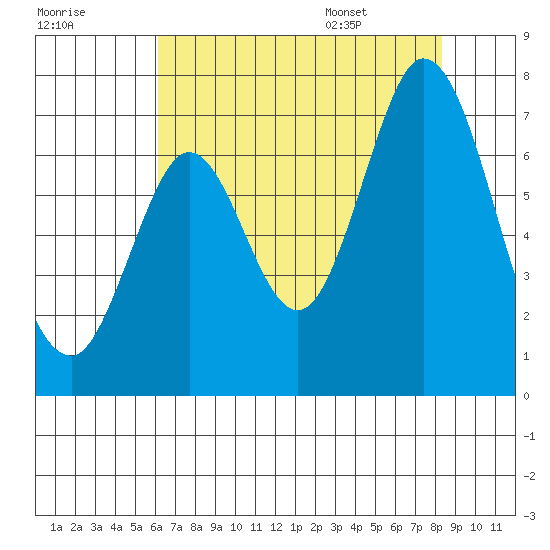 Redwood Creek tide chart for Sunday, July 28, 2024