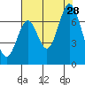 Redwood Creek tide chart for Sunday, July 28, 2024