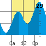 Redwood Creek tide chart for Monday, July 29, 2024