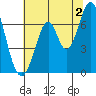 Redwood Creek tide chart for Tuesday, July 2, 2024