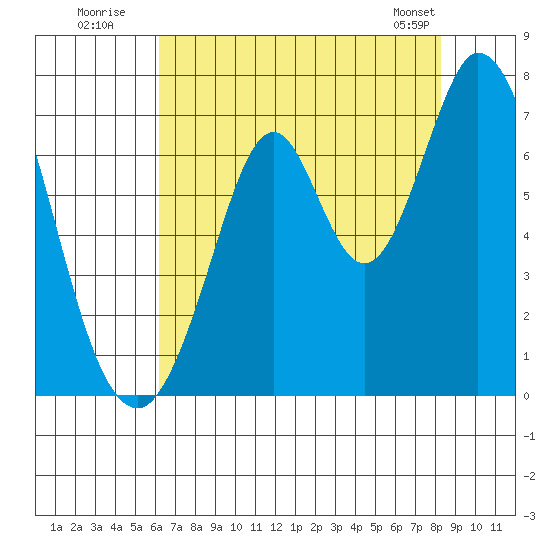Redwood Creek tide chart for Wednesday, July 31, 2024