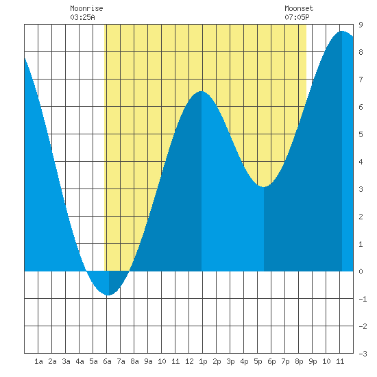 Redwood Creek tide chart for Wednesday, July 3, 2024