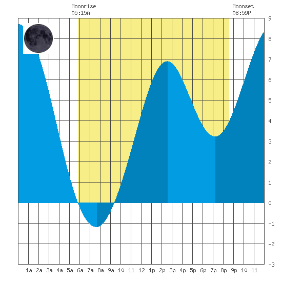 Redwood Creek tide chart for Friday, July 5, 2024