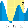 Redwood Creek tide chart for Sunday, July 7, 2024