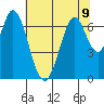 Redwood Creek tide chart for Tuesday, July 9, 2024