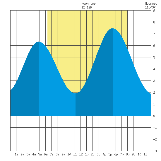 Redwood Creek tide chart for Saturday, August 10, 2024