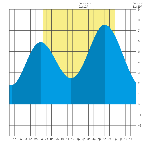 Redwood Creek tide chart for Sunday, August 11, 2024
