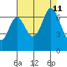 Redwood Creek tide chart for Sunday, August 11, 2024