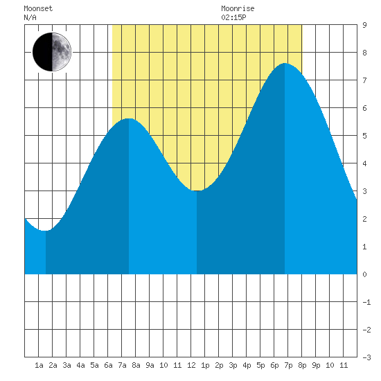 Redwood Creek tide chart for Monday, August 12, 2024