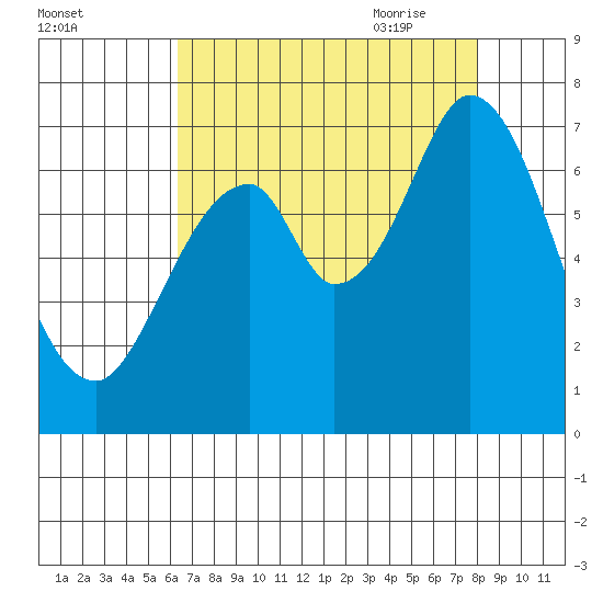 Redwood Creek tide chart for Tuesday, August 13, 2024