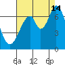 Redwood Creek tide chart for Wednesday, August 14, 2024