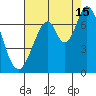 Redwood Creek tide chart for Thursday, August 15, 2024