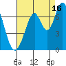 Redwood Creek tide chart for Friday, August 16, 2024
