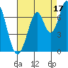 Redwood Creek tide chart for Saturday, August 17, 2024