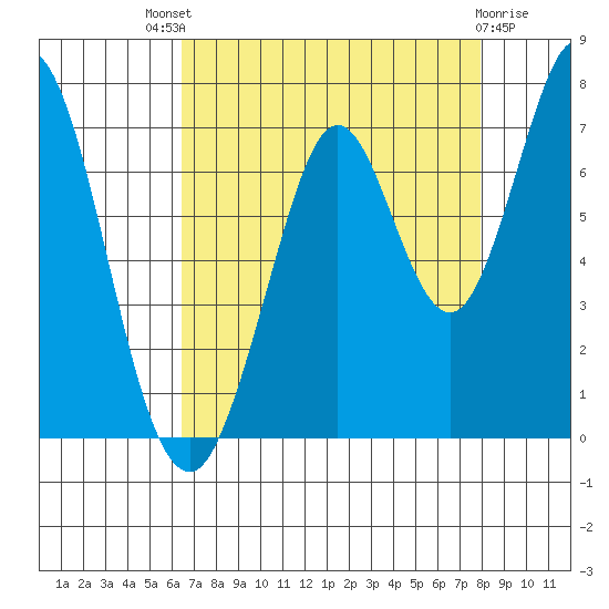 Redwood Creek tide chart for Sunday, August 18, 2024