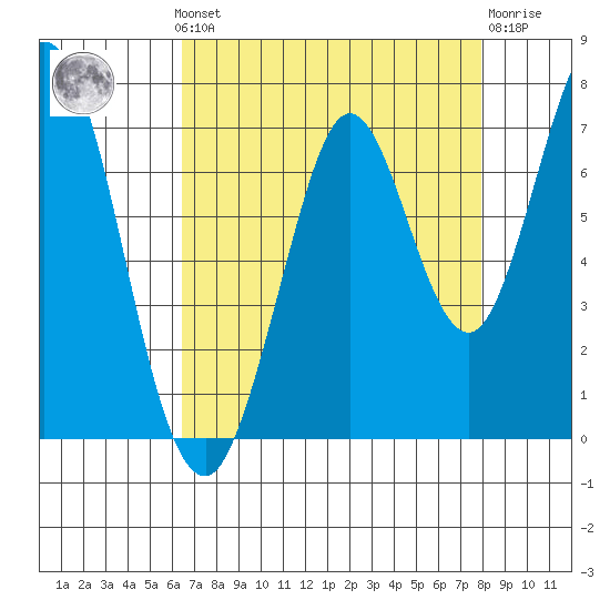 Redwood Creek tide chart for Monday, August 19, 2024