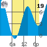 Redwood Creek tide chart for Monday, August 19, 2024