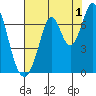Redwood Creek tide chart for Thursday, August 1, 2024