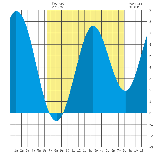 Redwood Creek tide chart for Tuesday, August 20, 2024