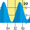 Redwood Creek tide chart for Thursday, August 22, 2024
