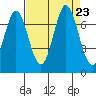 Redwood Creek tide chart for Friday, August 23, 2024