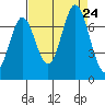 Redwood Creek tide chart for Saturday, August 24, 2024