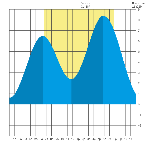 Redwood Creek tide chart for Sunday, August 25, 2024