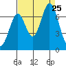 Redwood Creek tide chart for Sunday, August 25, 2024