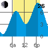 Redwood Creek tide chart for Monday, August 26, 2024