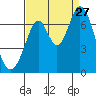 Redwood Creek tide chart for Tuesday, August 27, 2024
