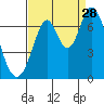 Redwood Creek tide chart for Wednesday, August 28, 2024