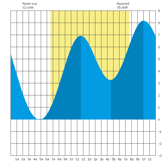 Redwood Creek tide chart for Thursday, August 29, 2024