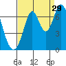Redwood Creek tide chart for Thursday, August 29, 2024
