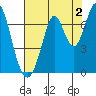 Redwood Creek tide chart for Friday, August 2, 2024
