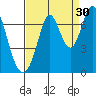 Redwood Creek tide chart for Friday, August 30, 2024