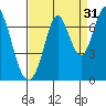 Redwood Creek tide chart for Saturday, August 31, 2024