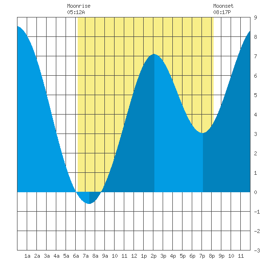 Redwood Creek tide chart for Saturday, August 3, 2024
