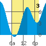 Redwood Creek tide chart for Saturday, August 3, 2024