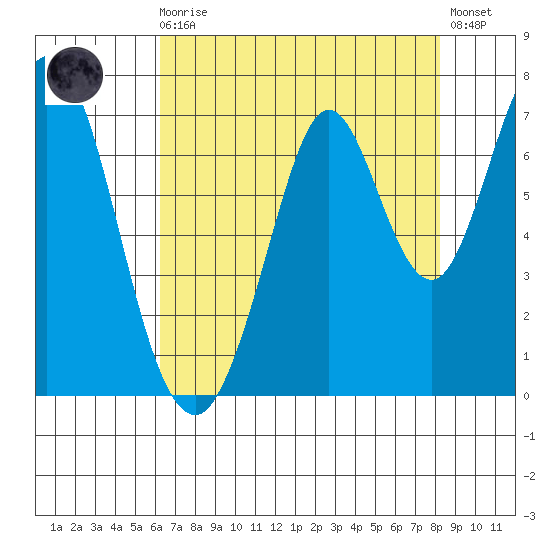 Redwood Creek tide chart for Sunday, August 4, 2024