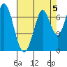 Redwood Creek tide chart for Monday, August 5, 2024