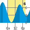 Redwood Creek tide chart for Tuesday, August 6, 2024